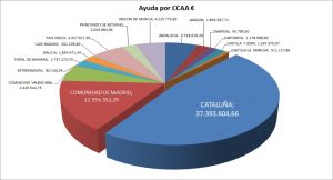 ayuda por ccaa