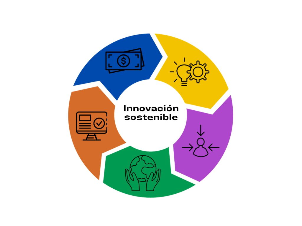 Diagrama sobre el significado de la innovación sostenible